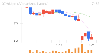 ＣＡＰＩＴＡ(7462)の日足チャート
