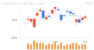 コジマ(7513)の日足チャート