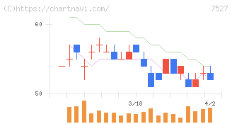 システムソフト(7527)の日足チャート