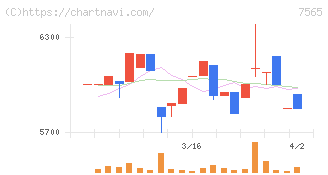 萬世電機(7565)の日足チャート