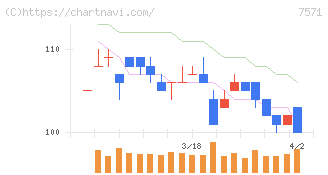 ヤマノホールディングス(7571)の日足チャート
