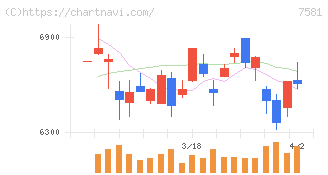 サイゼリヤ(7581)の日足チャート