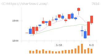 コロワイド(7616)の日足チャート