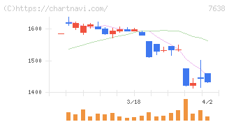 ＮＥＷ　ＡＲＴ　ＨＯＬＤＩＮＧＳ(7638)の日足チャート