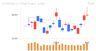 スギホールディングス(7649)の日足チャート