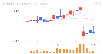 交換できるくん(7695)の日足チャート