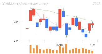 プレシジョン・システム・サイエンス(7707)の日足チャート