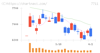 助川電気工業(7711)の日足チャート