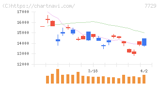 東京精密(7729)の日足チャート