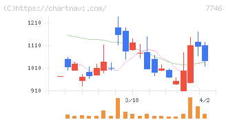 岡本硝子(7746)の日足チャート