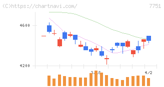 キヤノン(7751)の日足チャート