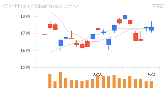 シチズン時計(7762)の日足チャート