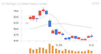 スリー・ディー・マトリックス(7777)の日足チャート