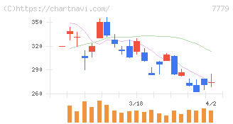 ＣＹＢＥＲＤＹＮＥ(7779)の日足チャート