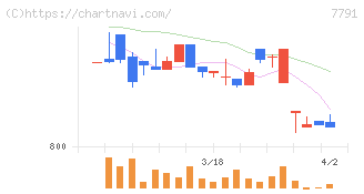 ドリームベッド(7791)の日足チャート