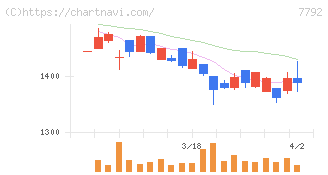 コラントッテ(7792)の日足チャート
