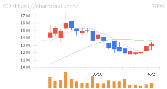 アミファ(7800)の日足チャート