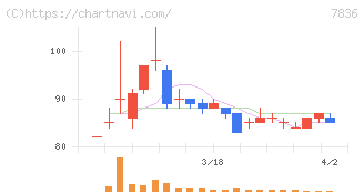 アビックス(7836)の日足チャート