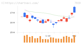 ＳＨＯＥＩ(7839)の日足チャート