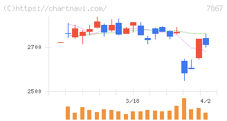 タカラトミー(7867)の日足チャート