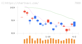 三光合成(7888)の日足チャート