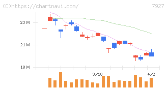 ムトー精工(7927)の日足チャート