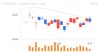 未来工業(7931)の日足チャート