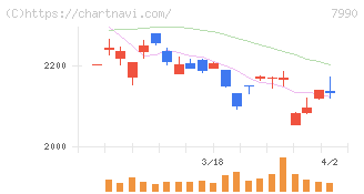 グローブライド(7990)の日足チャート