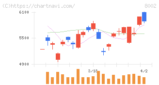 丸紅(8002)の日足チャート