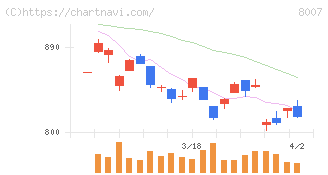 高島(8007)の日足チャート