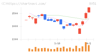 山善(8051)の日足チャート