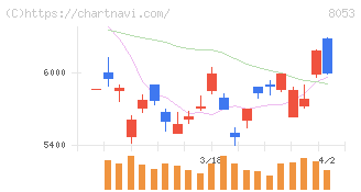 住友商事(8053)の日足チャート