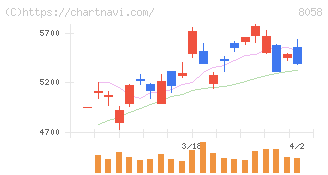 三菱商事(8058)の日足チャート