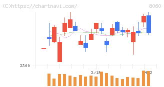 キヤノンマーケティングジャパン(8060)の日足チャート