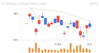 東京産業(8070)の日足チャート