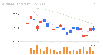 神鋼商事(8075)の日足チャート