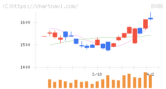 ニプロ(8086)の日足チャート