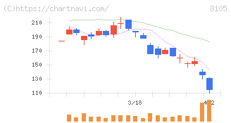 Ｂｉｔｃｏｉｎ　Ｊａｐａｎ(8105)の日足チャート