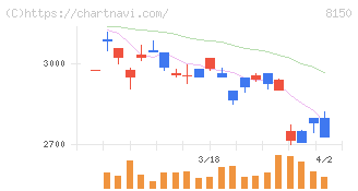 三信電気(8150)の日足チャート