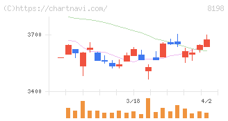 マックスバリュ東海(8198)の日足チャート