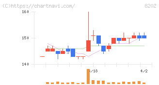 ラオックスホールディングス(8202)の日足チャート
