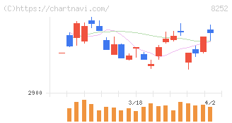 丸井グループ(8252)の日足チャート