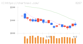 イオン(8267)の日足チャート