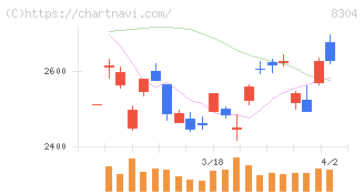 あおぞら銀行(8304)の日足チャート