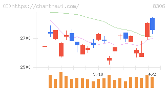 三菱ＵＦＪフィナンシャル・グループ(8306)の日足チャート
