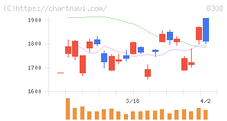 りそなホールディングス(8308)の日足チャート