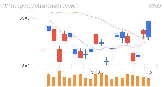 三井住友トラストグループ(8309)の日足チャート