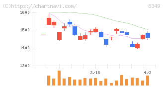 東北銀行(8349)の日足チャート