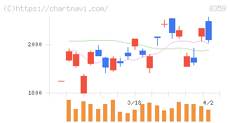八十二長野銀行(8359)の日足チャート