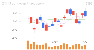 宮崎銀行(8393)の日足チャート